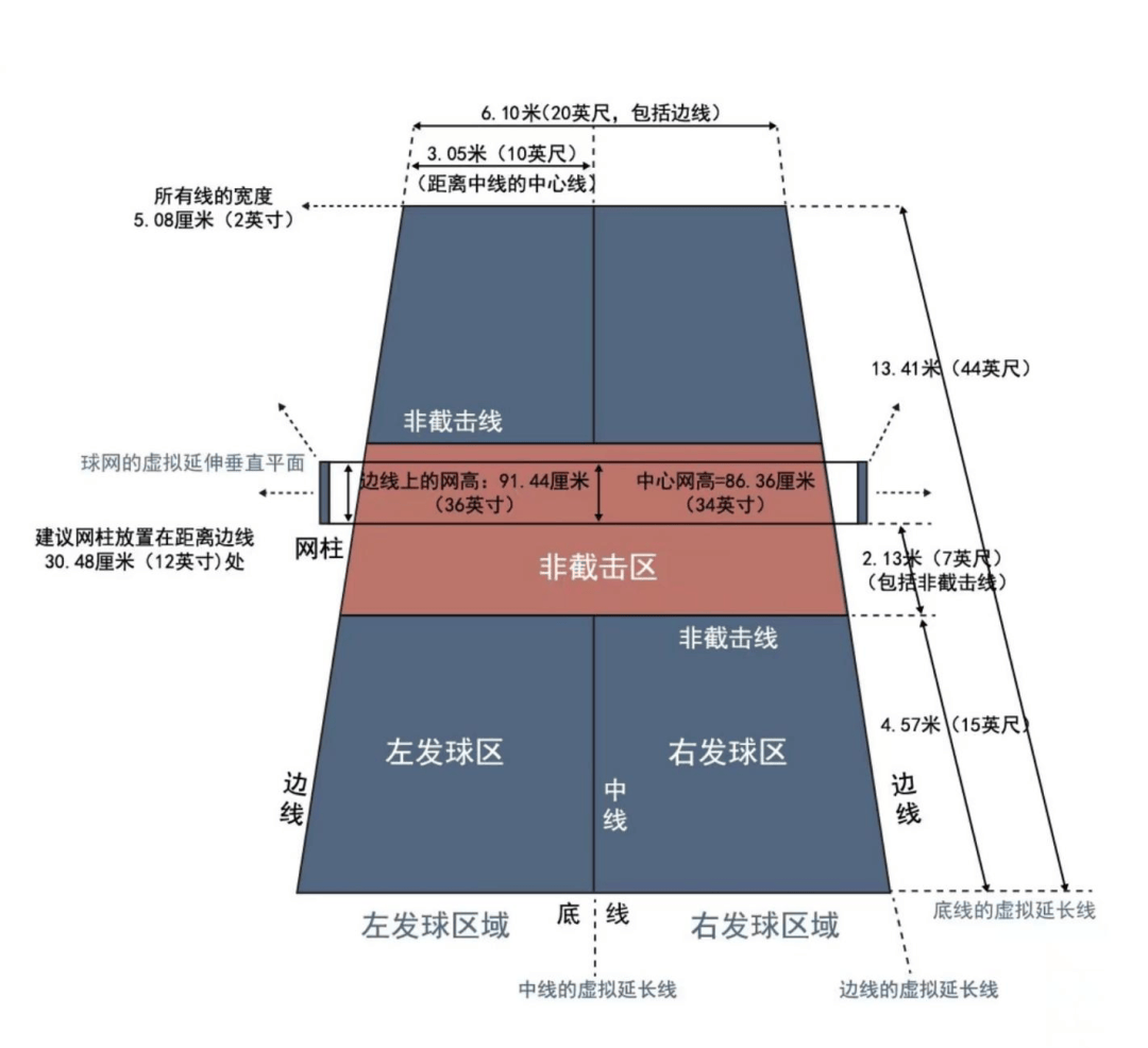 竞赛规则收藏备用！新利娱乐匹克球运动(图2)